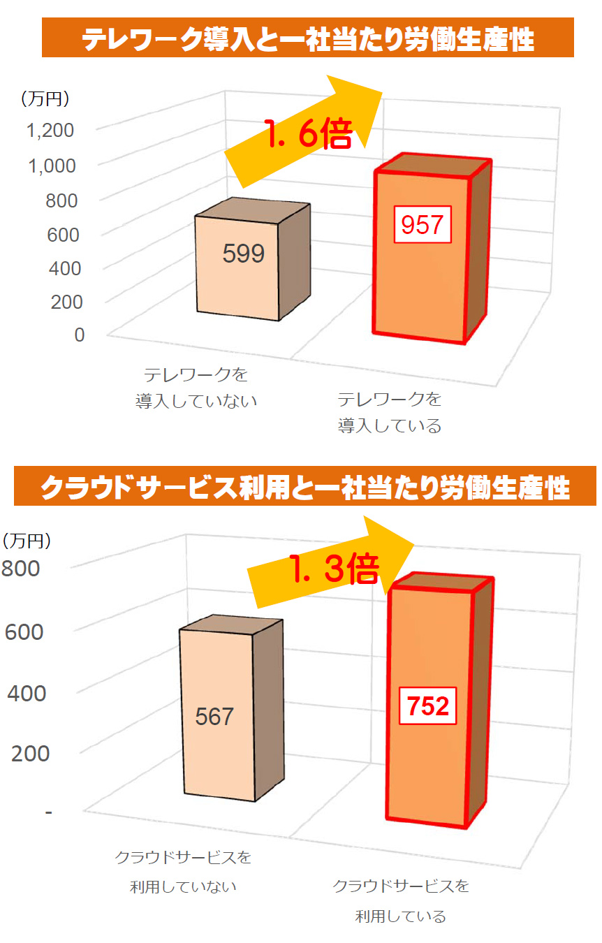 実際のところ生産性向上につながっているのか